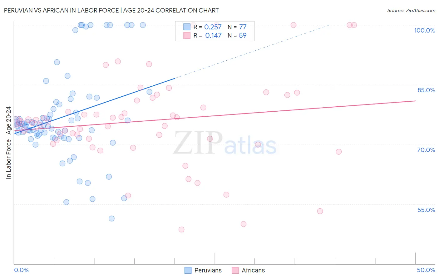 Peruvian vs African In Labor Force | Age 20-24