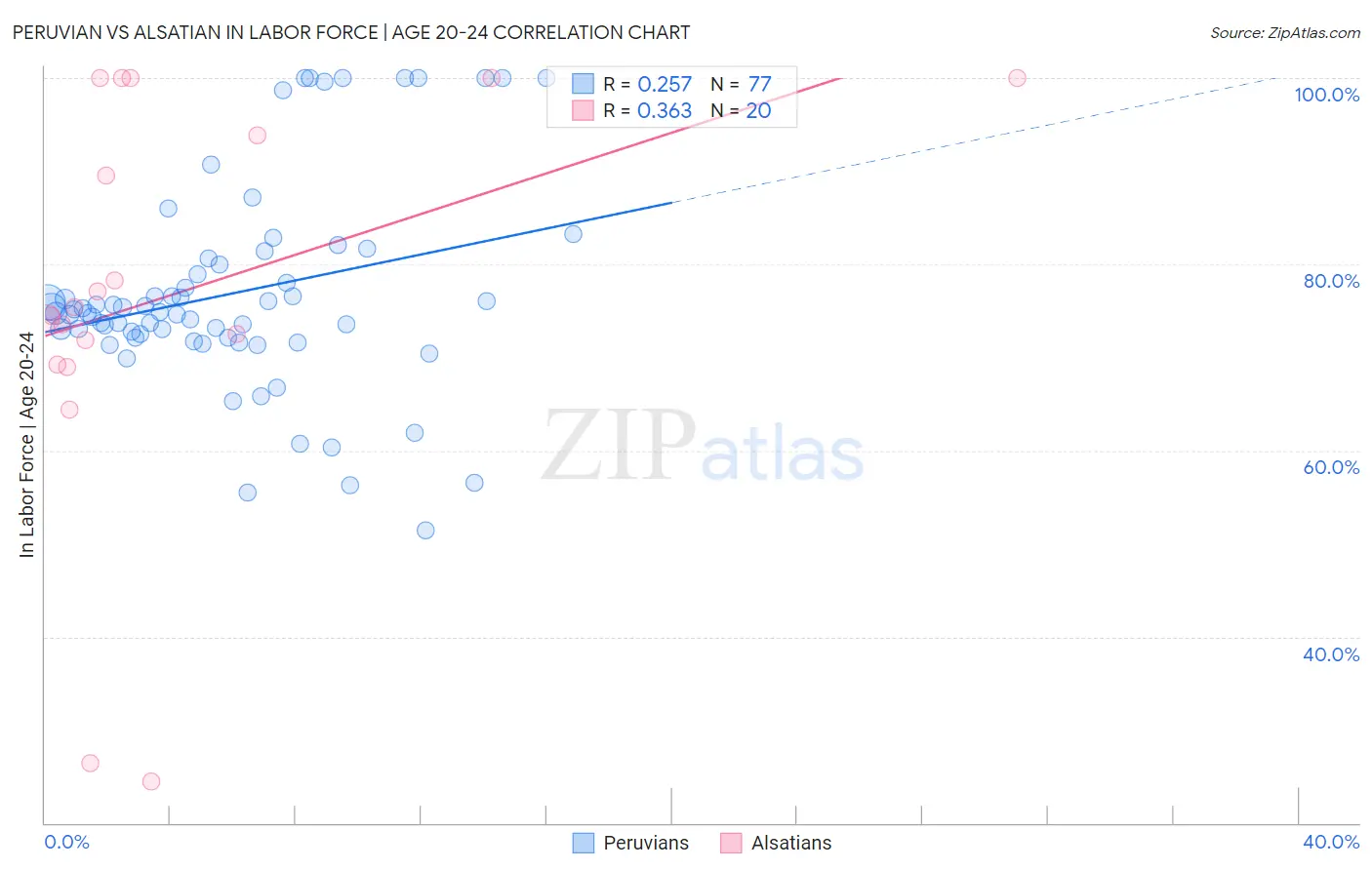 Peruvian vs Alsatian In Labor Force | Age 20-24