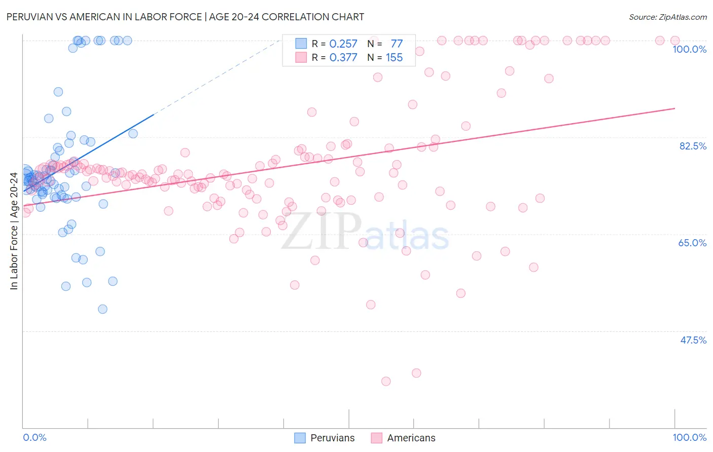 Peruvian vs American In Labor Force | Age 20-24
