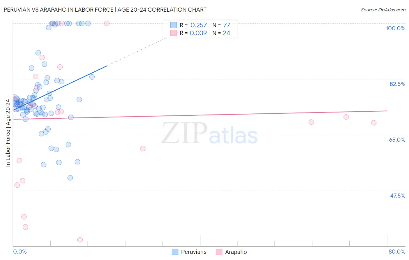 Peruvian vs Arapaho In Labor Force | Age 20-24
