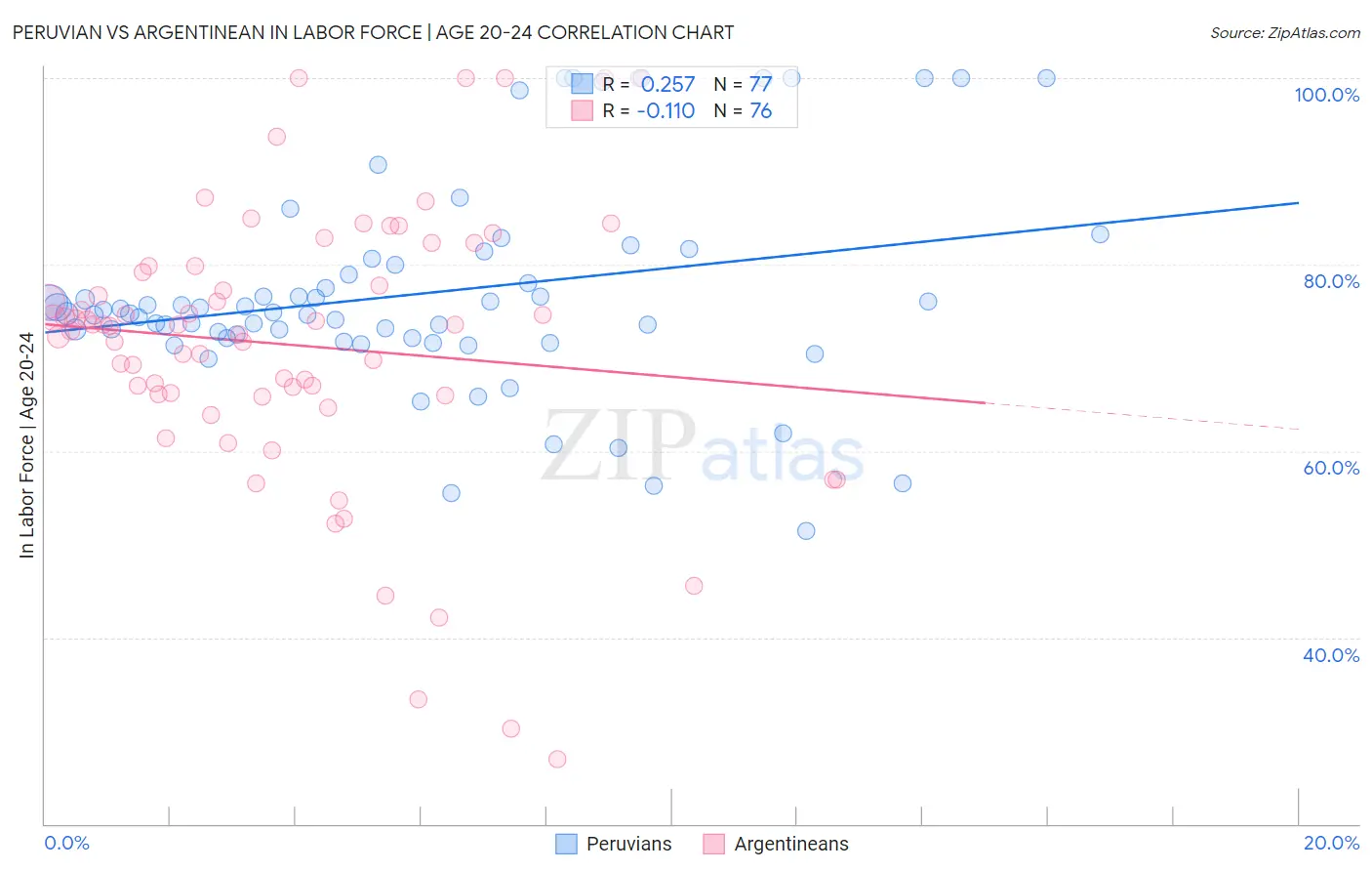 Peruvian vs Argentinean In Labor Force | Age 20-24
