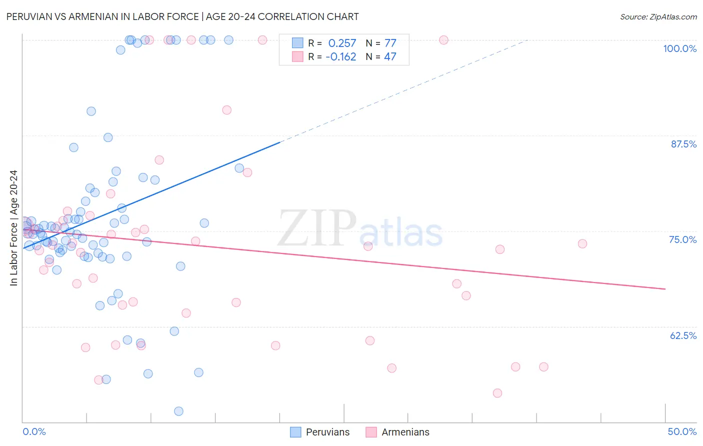 Peruvian vs Armenian In Labor Force | Age 20-24