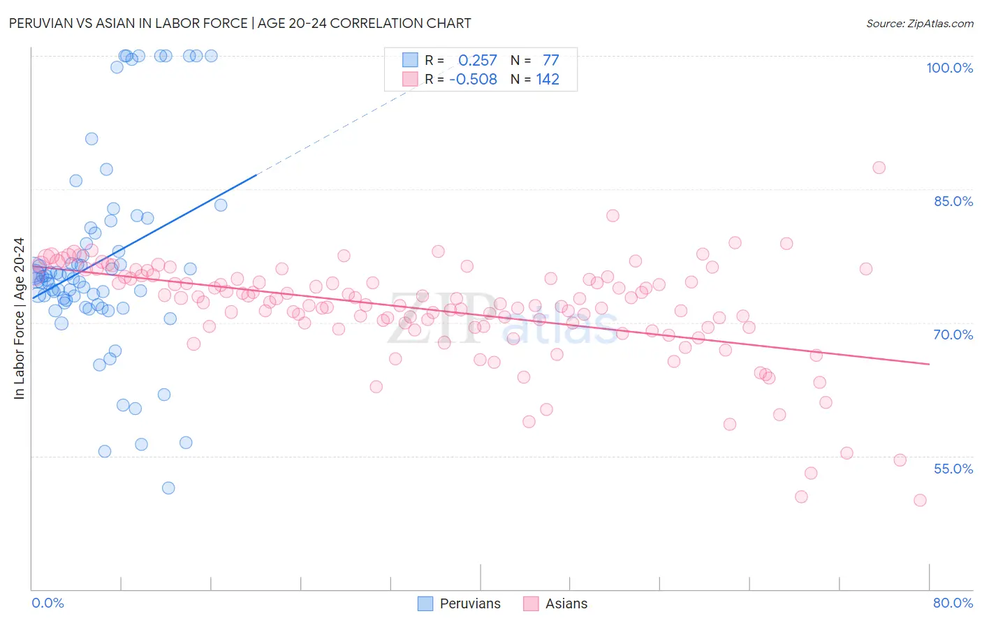 Peruvian vs Asian In Labor Force | Age 20-24