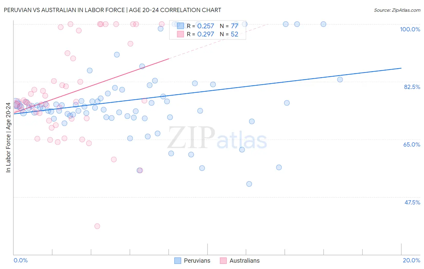 Peruvian vs Australian In Labor Force | Age 20-24