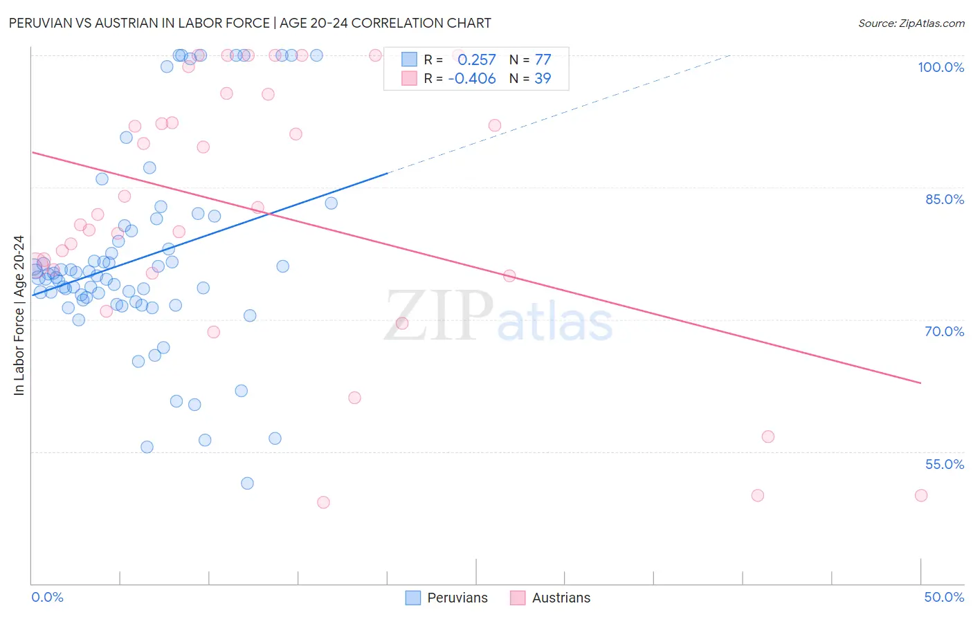 Peruvian vs Austrian In Labor Force | Age 20-24
