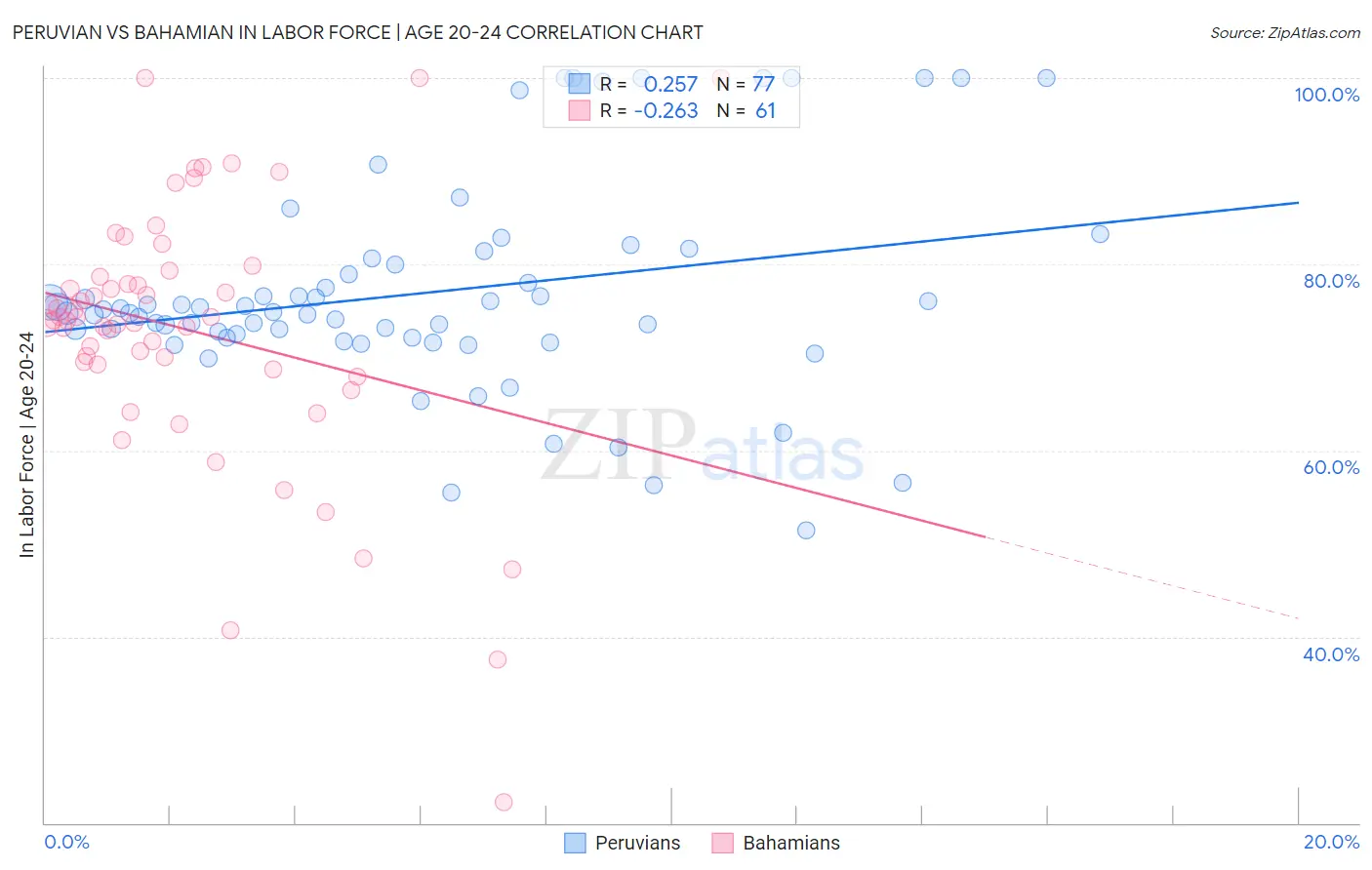 Peruvian vs Bahamian In Labor Force | Age 20-24