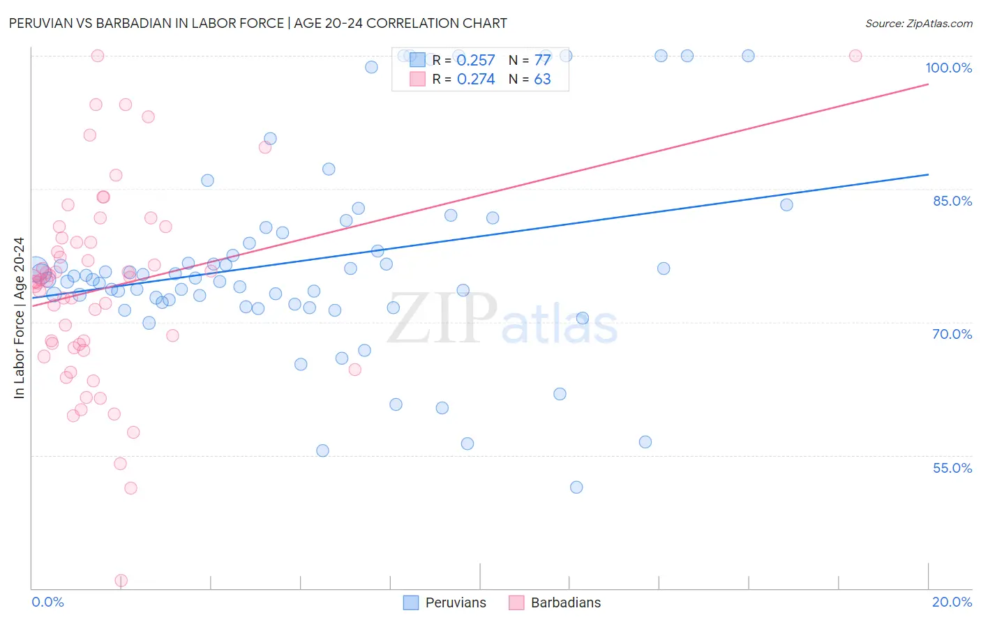 Peruvian vs Barbadian In Labor Force | Age 20-24