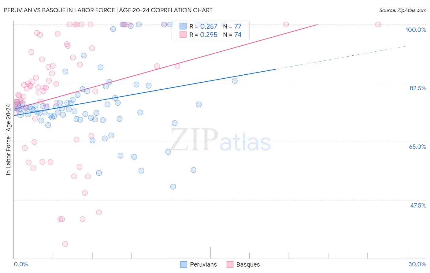 Peruvian vs Basque In Labor Force | Age 20-24