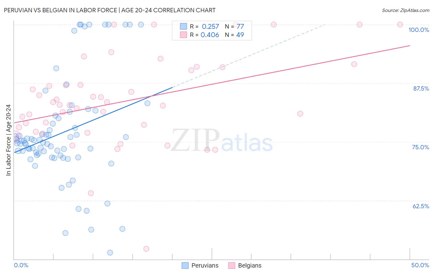 Peruvian vs Belgian In Labor Force | Age 20-24