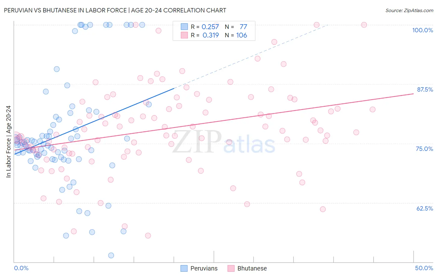 Peruvian vs Bhutanese In Labor Force | Age 20-24