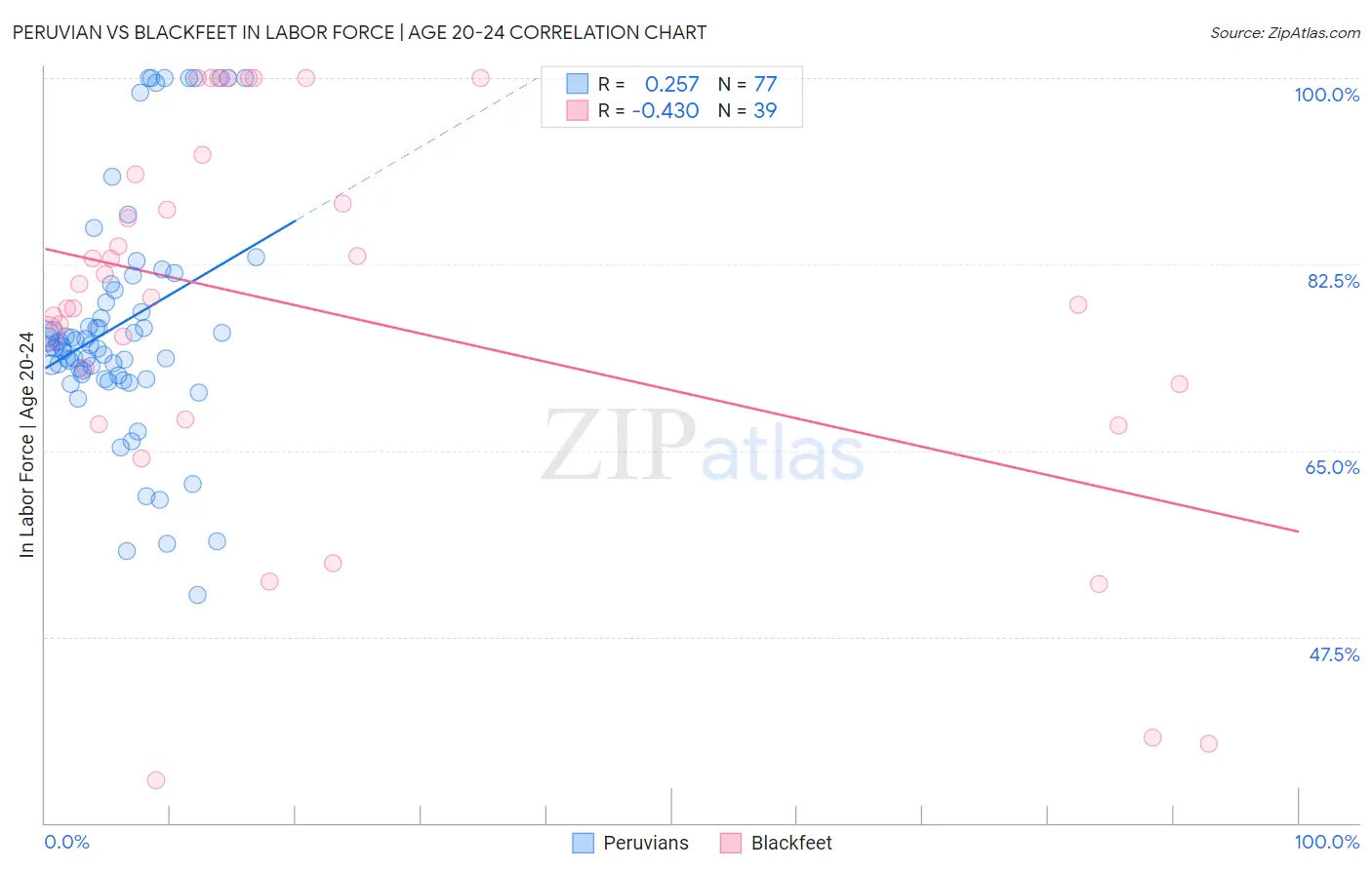 Peruvian vs Blackfeet In Labor Force | Age 20-24