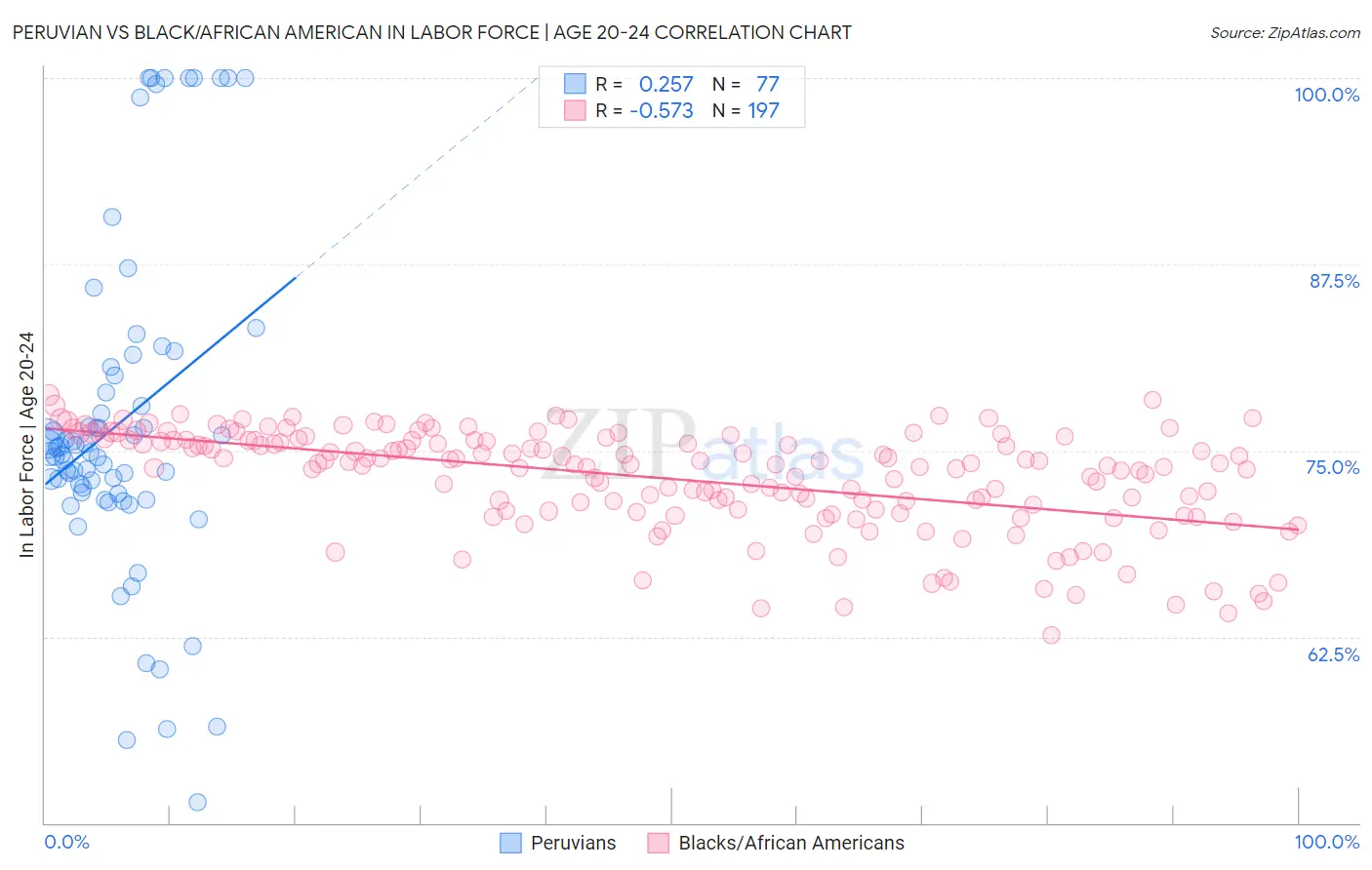 Peruvian vs Black/African American In Labor Force | Age 20-24