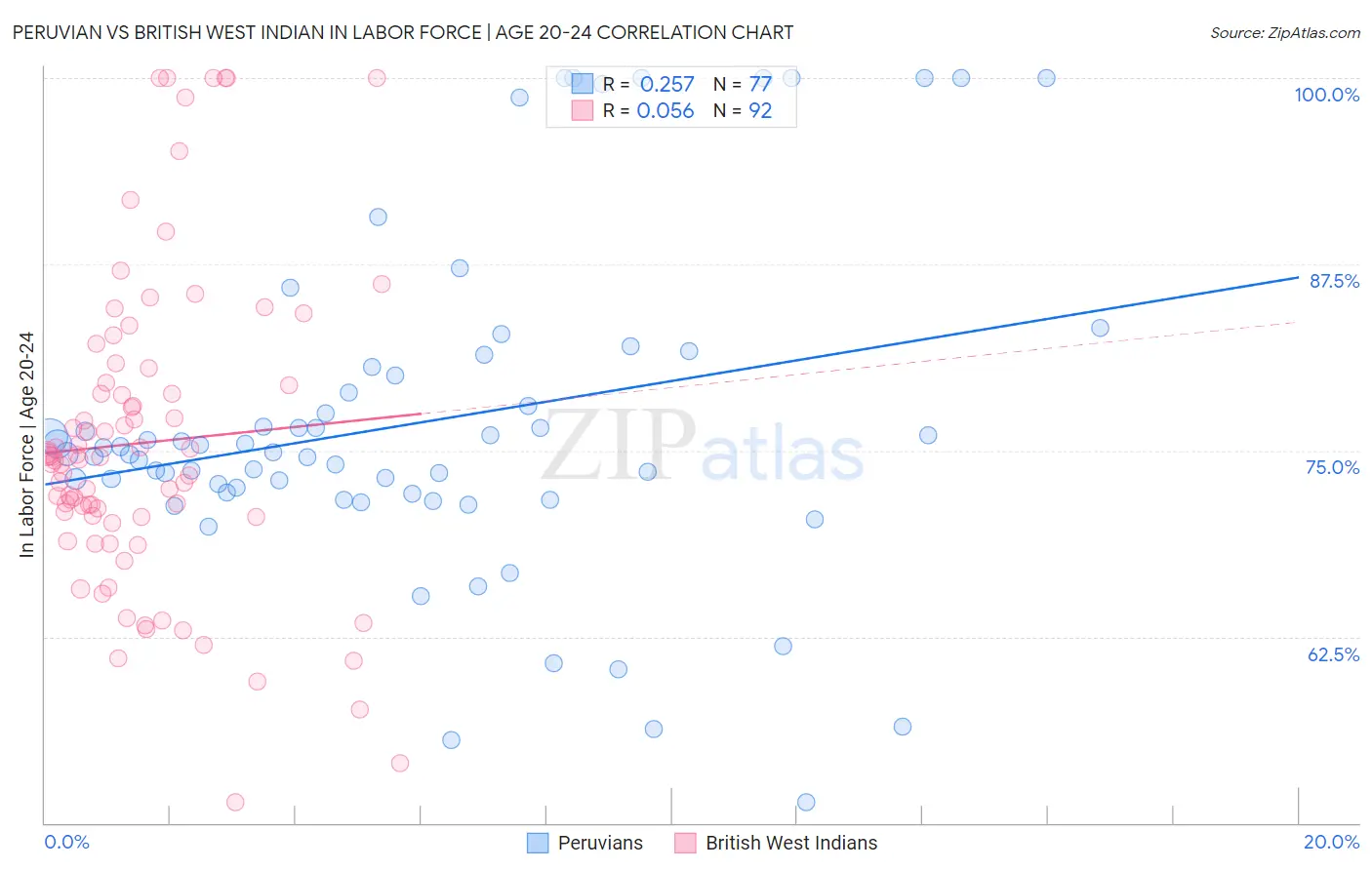 Peruvian vs British West Indian In Labor Force | Age 20-24