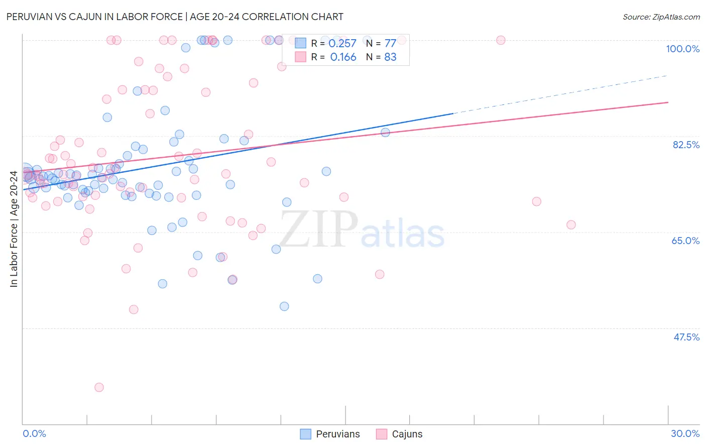 Peruvian vs Cajun In Labor Force | Age 20-24