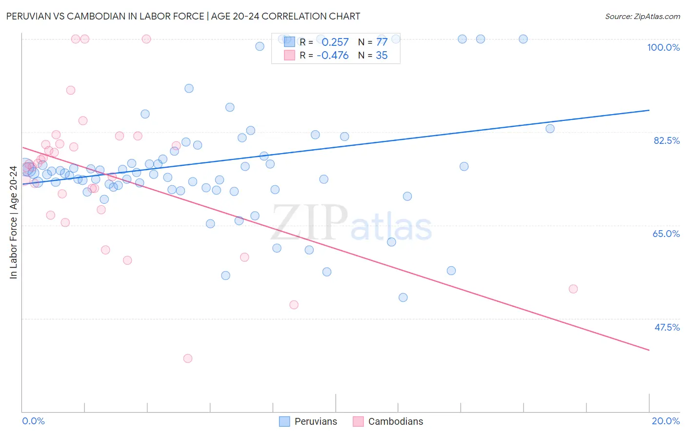 Peruvian vs Cambodian In Labor Force | Age 20-24