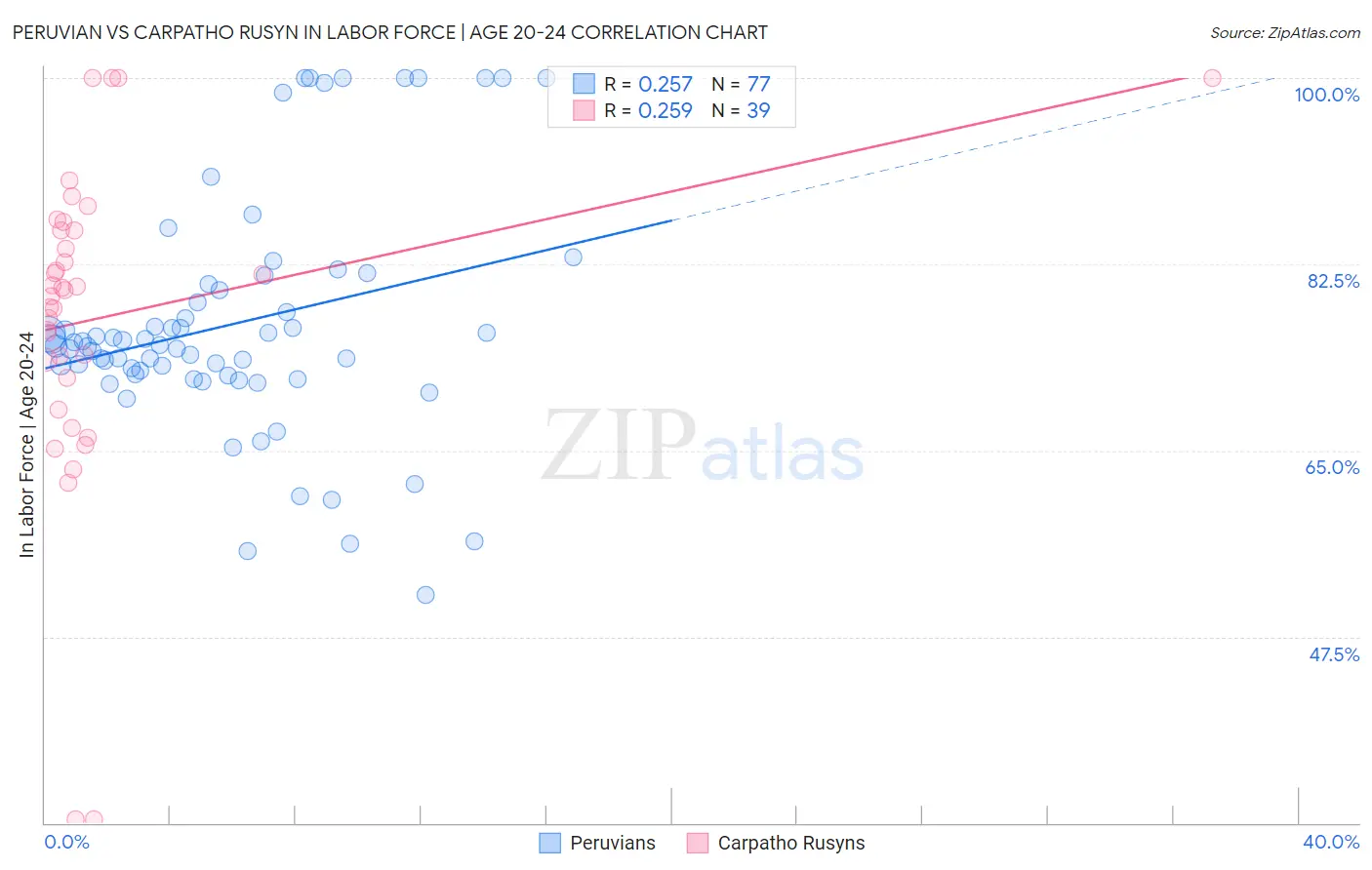 Peruvian vs Carpatho Rusyn In Labor Force | Age 20-24