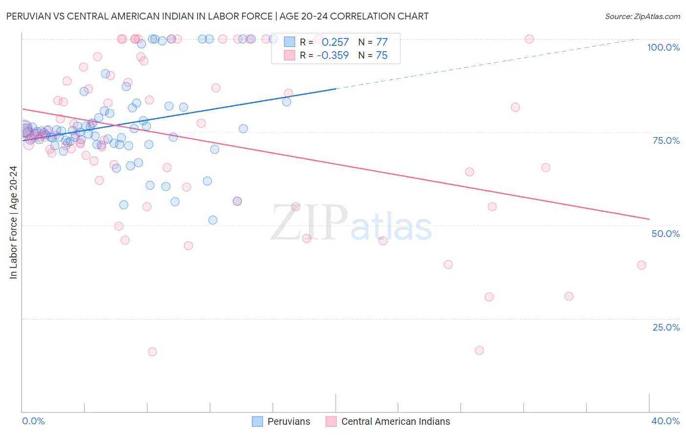 Peruvian vs Central American Indian In Labor Force | Age 20-24