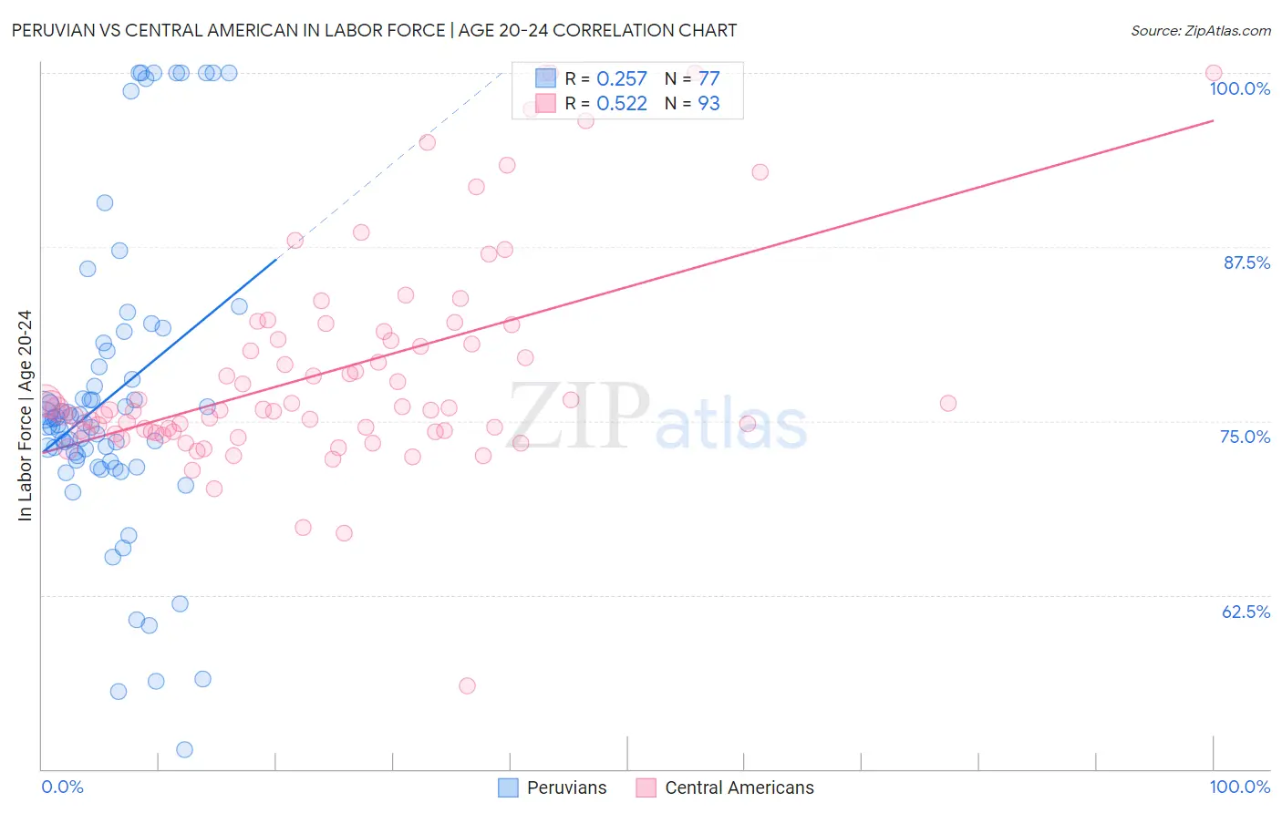 Peruvian vs Central American In Labor Force | Age 20-24