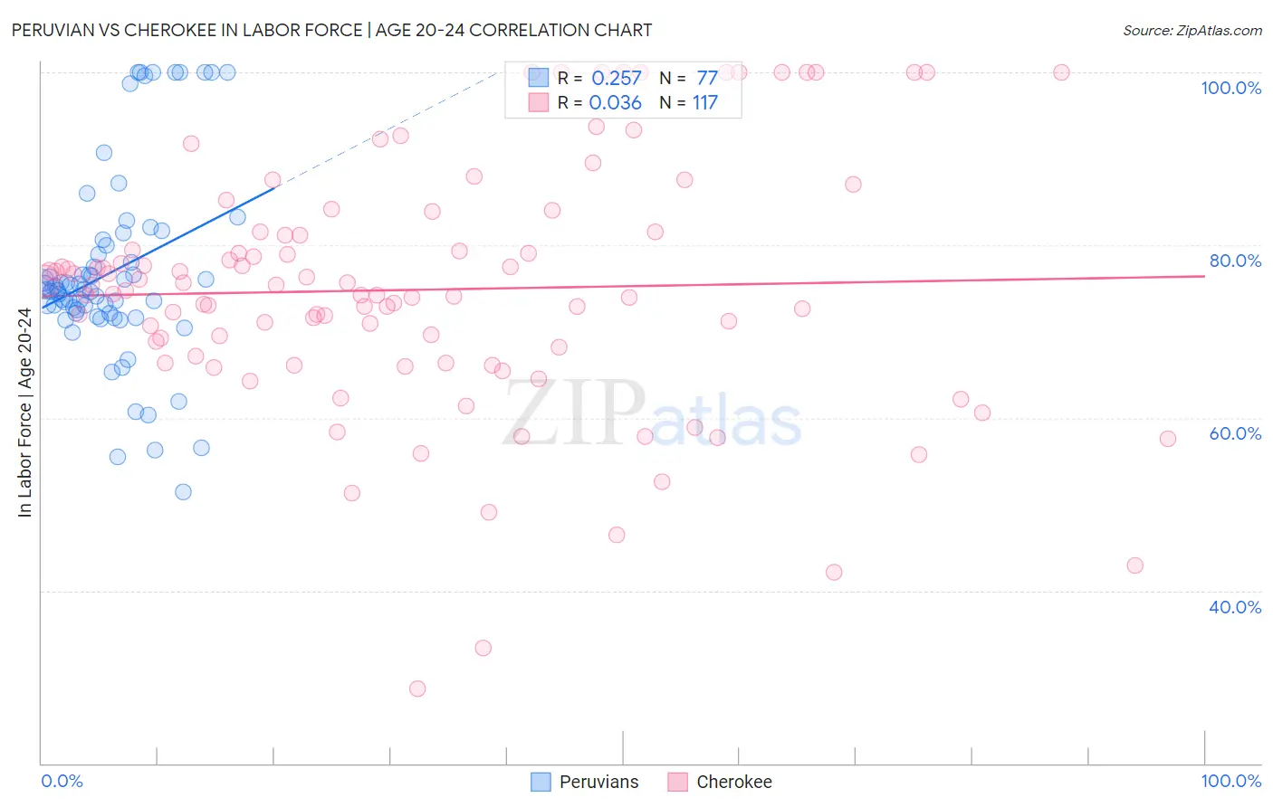 Peruvian vs Cherokee In Labor Force | Age 20-24
