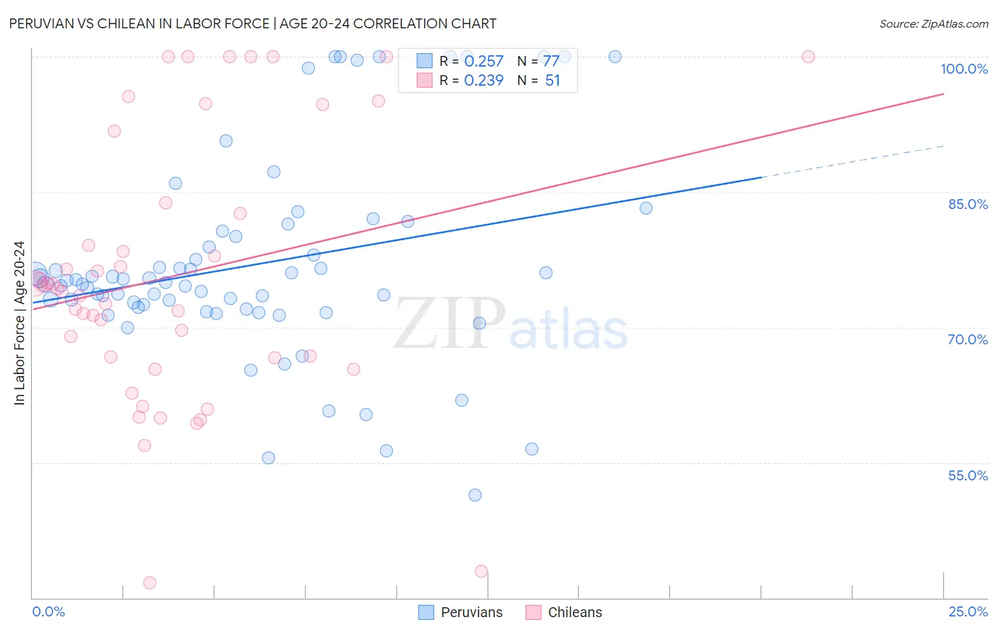 Peruvian vs Chilean In Labor Force | Age 20-24