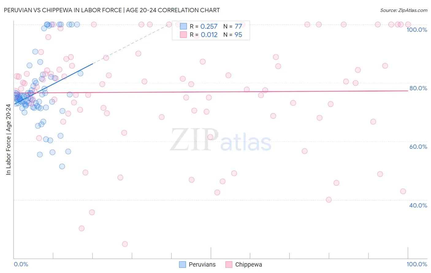 Peruvian vs Chippewa In Labor Force | Age 20-24