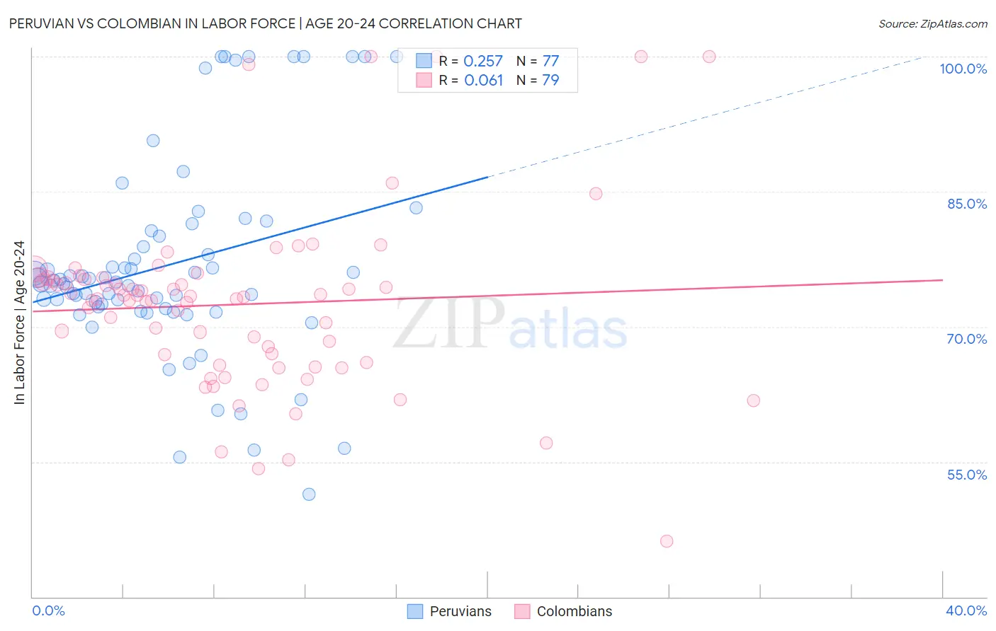 Peruvian vs Colombian In Labor Force | Age 20-24
