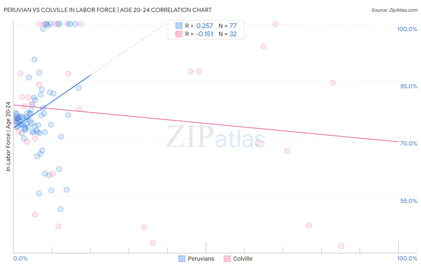 Peruvian vs Colville In Labor Force | Age 20-24