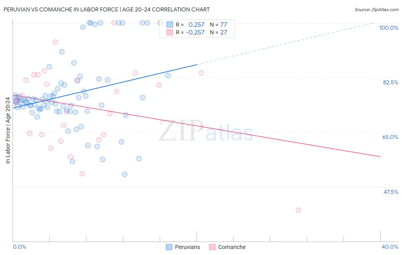 Peruvian vs Comanche In Labor Force | Age 20-24