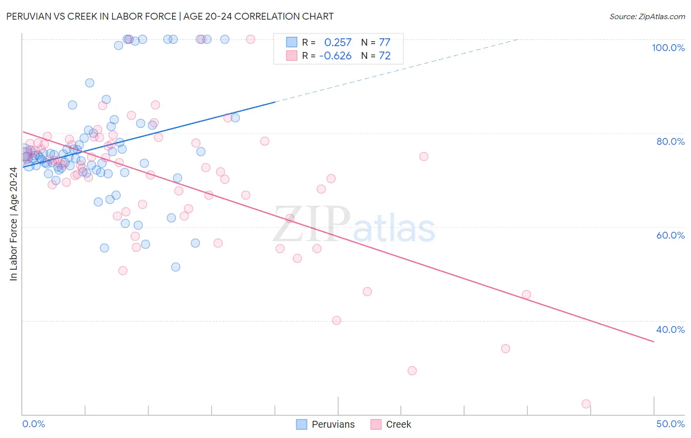 Peruvian vs Creek In Labor Force | Age 20-24