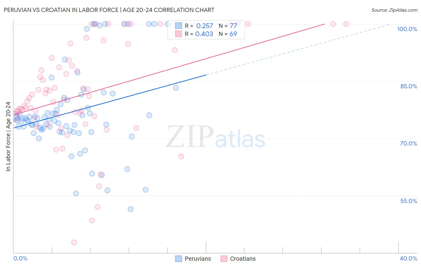 Peruvian vs Croatian In Labor Force | Age 20-24