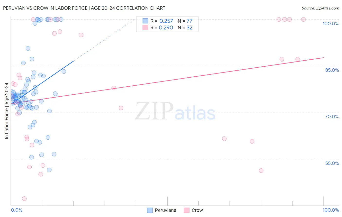 Peruvian vs Crow In Labor Force | Age 20-24