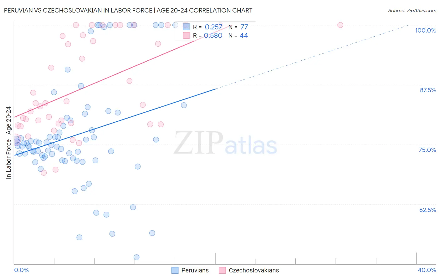 Peruvian vs Czechoslovakian In Labor Force | Age 20-24