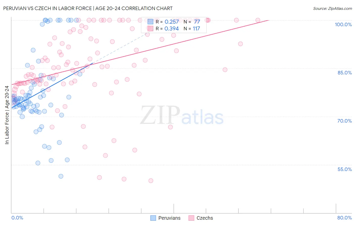 Peruvian vs Czech In Labor Force | Age 20-24