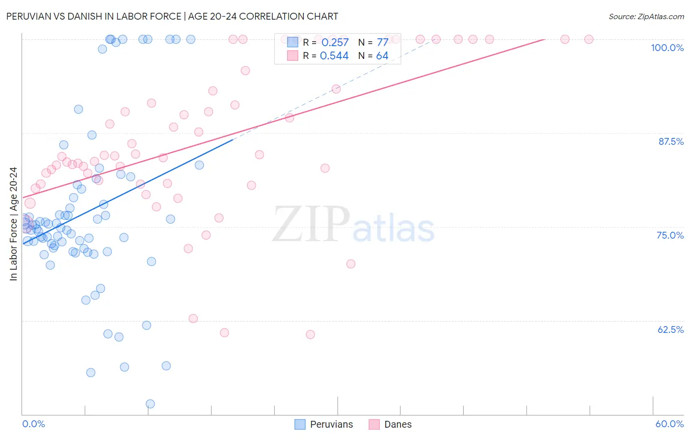Peruvian vs Danish In Labor Force | Age 20-24