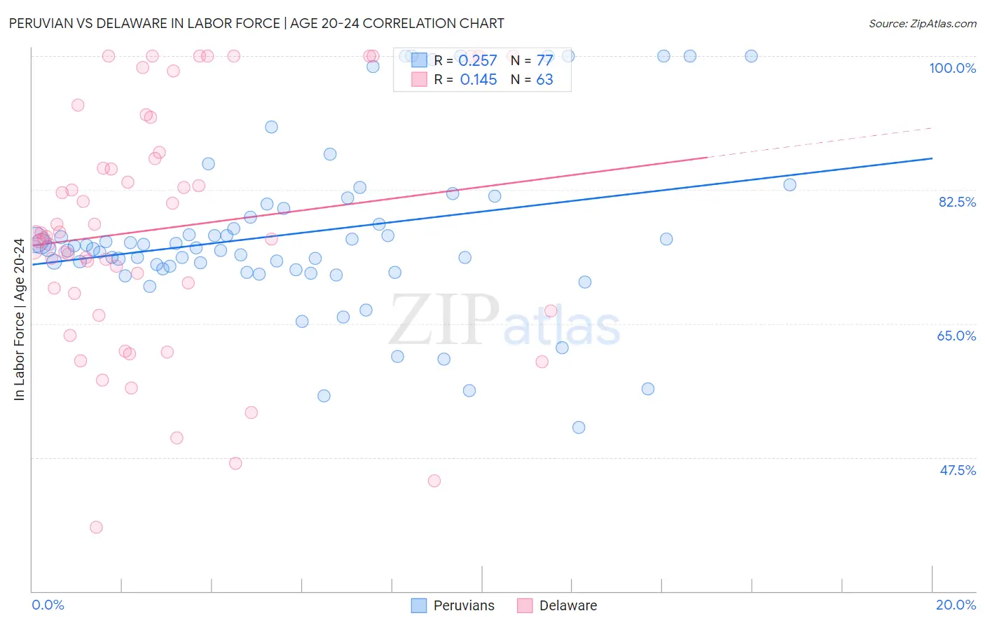 Peruvian vs Delaware In Labor Force | Age 20-24
