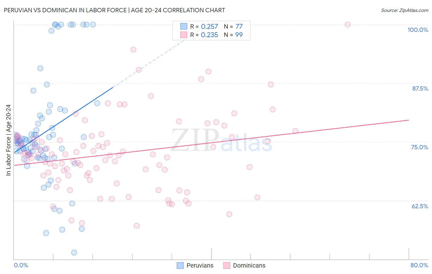Peruvian vs Dominican In Labor Force | Age 20-24