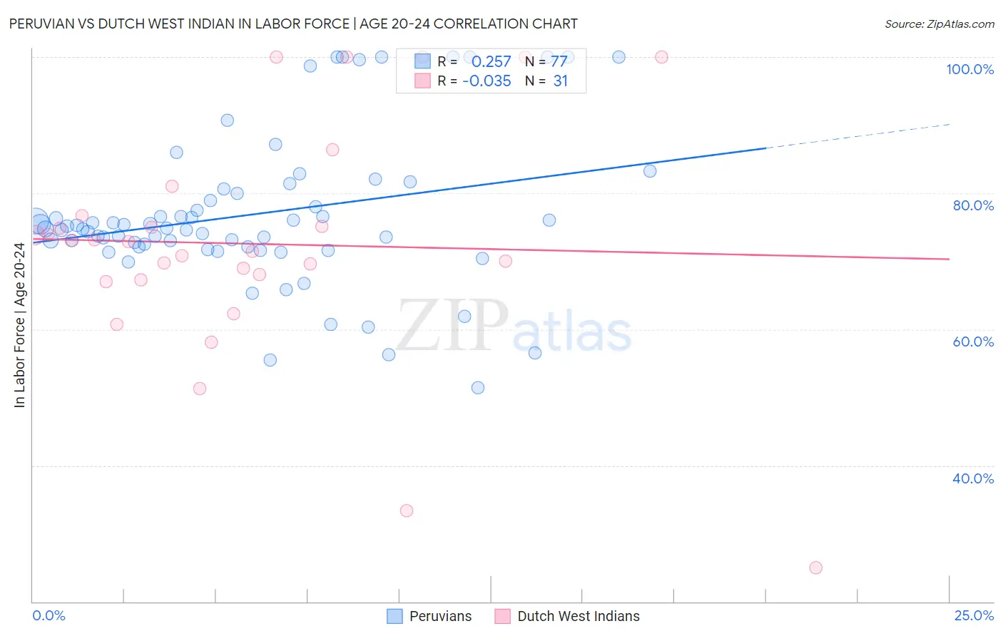Peruvian vs Dutch West Indian In Labor Force | Age 20-24