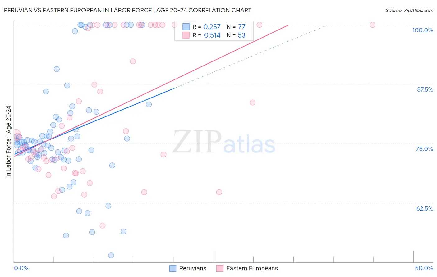 Peruvian vs Eastern European In Labor Force | Age 20-24