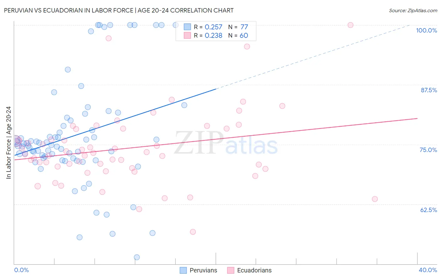 Peruvian vs Ecuadorian In Labor Force | Age 20-24