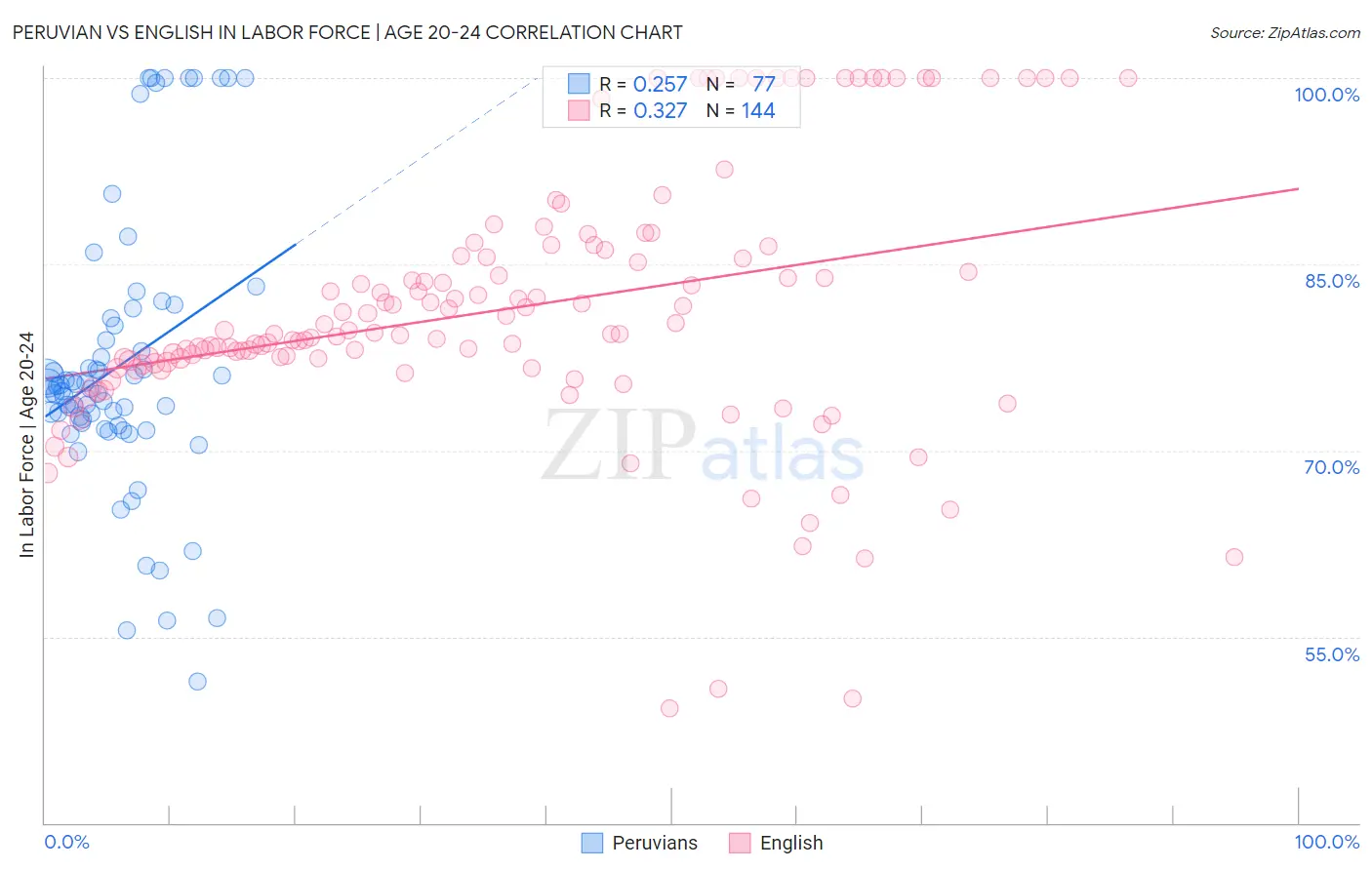 Peruvian vs English In Labor Force | Age 20-24