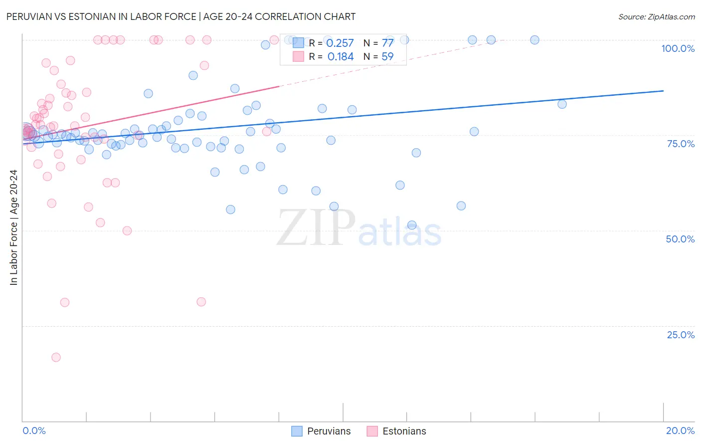 Peruvian vs Estonian In Labor Force | Age 20-24