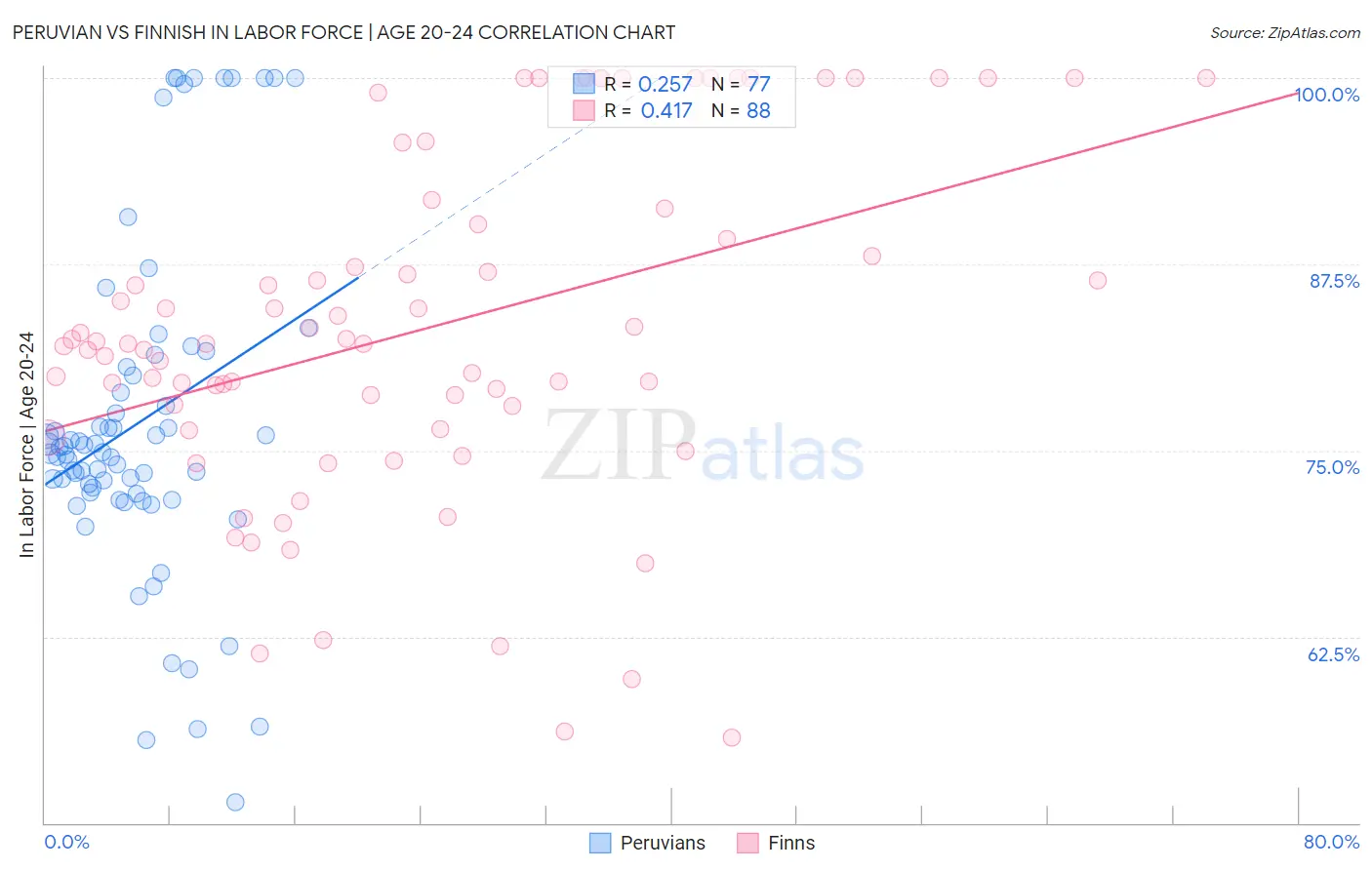 Peruvian vs Finnish In Labor Force | Age 20-24