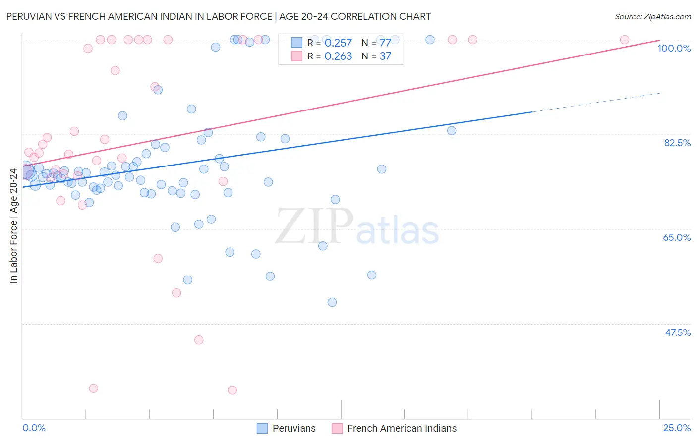 Peruvian vs French American Indian In Labor Force | Age 20-24