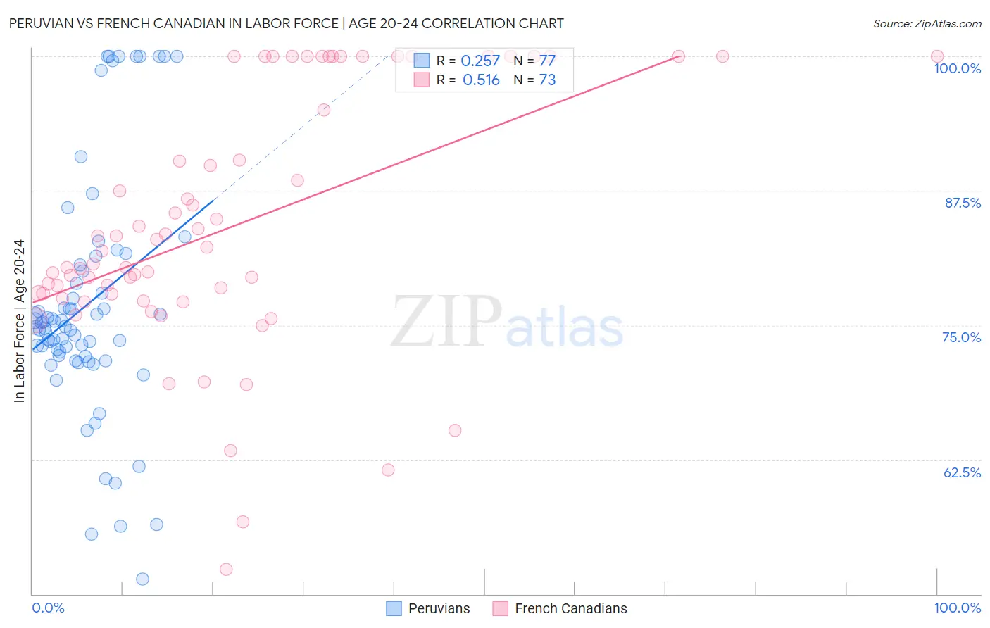 Peruvian vs French Canadian In Labor Force | Age 20-24