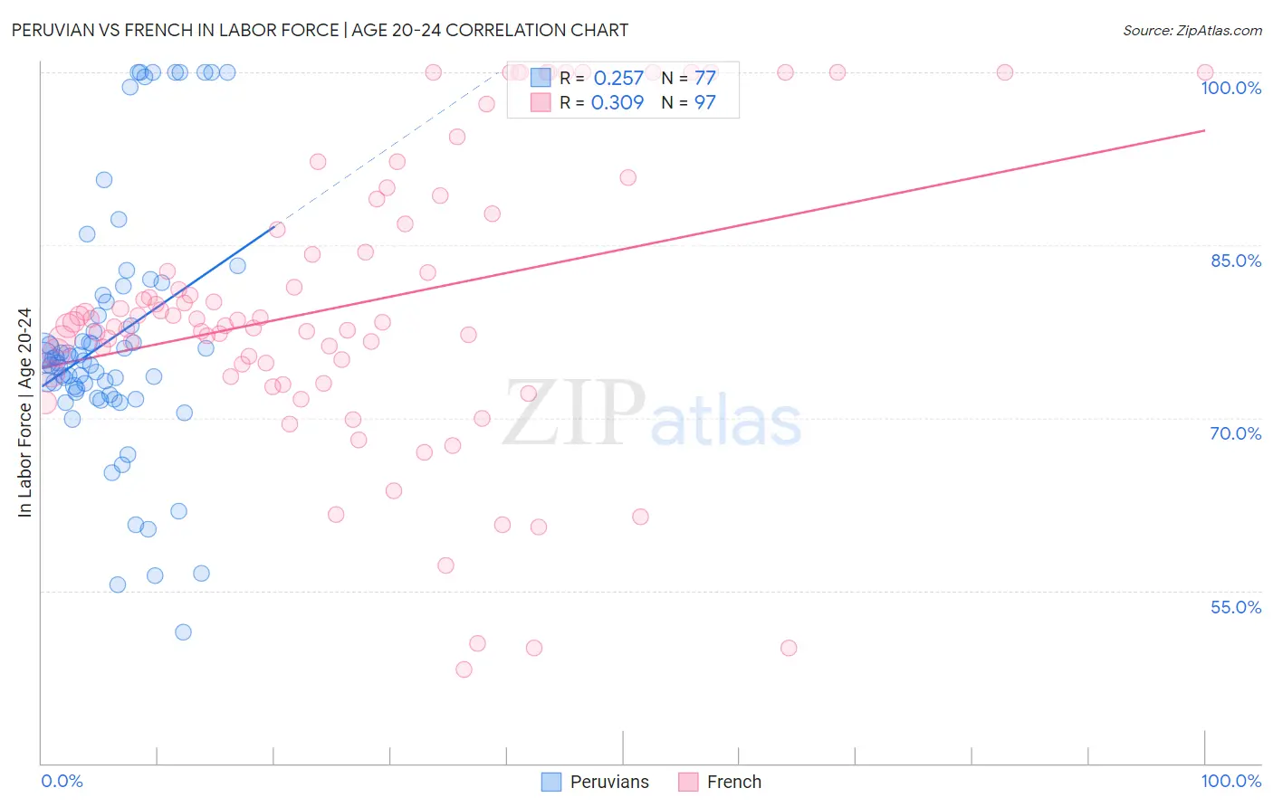 Peruvian vs French In Labor Force | Age 20-24