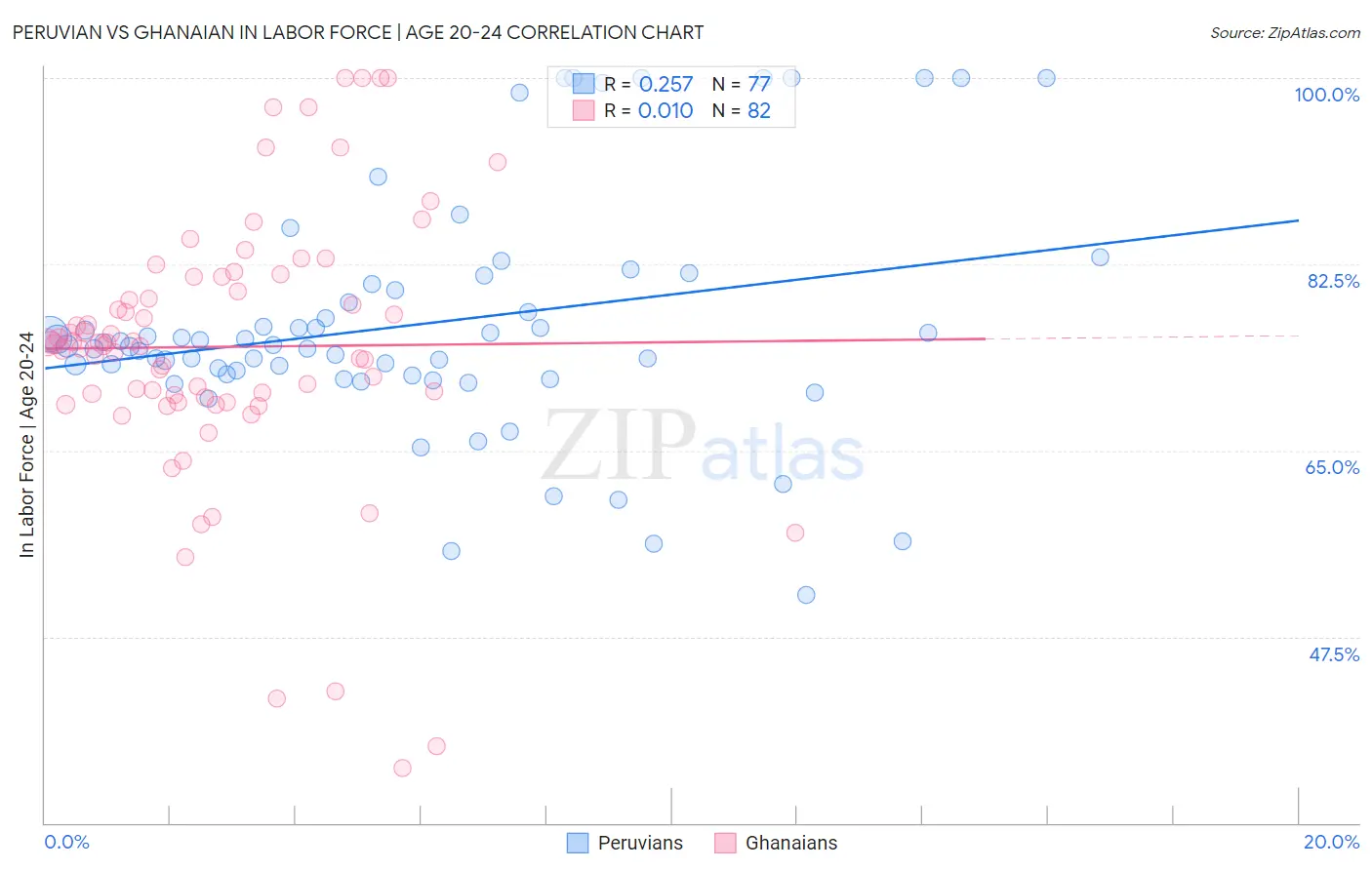 Peruvian vs Ghanaian In Labor Force | Age 20-24