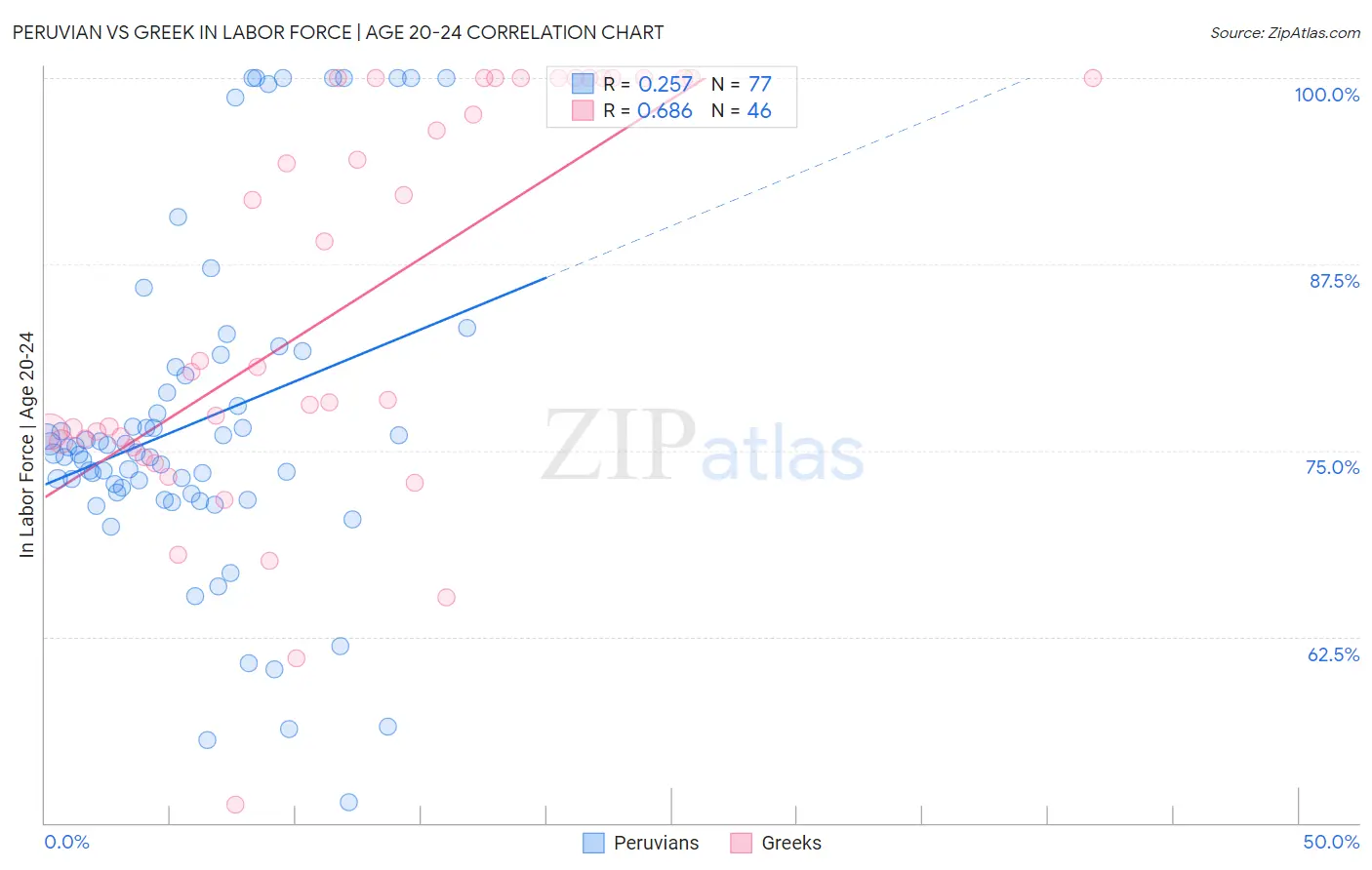 Peruvian vs Greek In Labor Force | Age 20-24