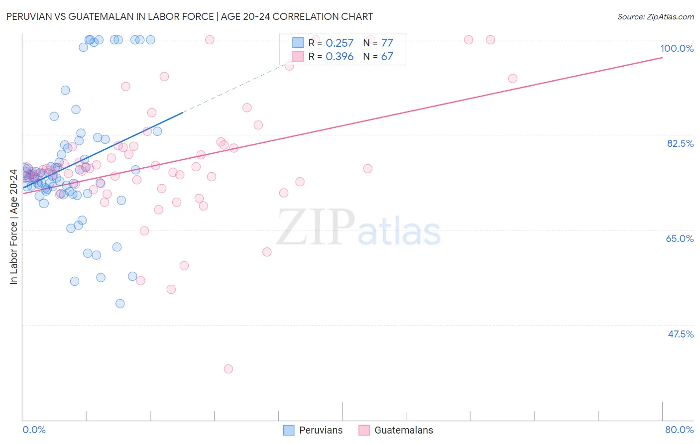 Peruvian vs Guatemalan In Labor Force | Age 20-24
