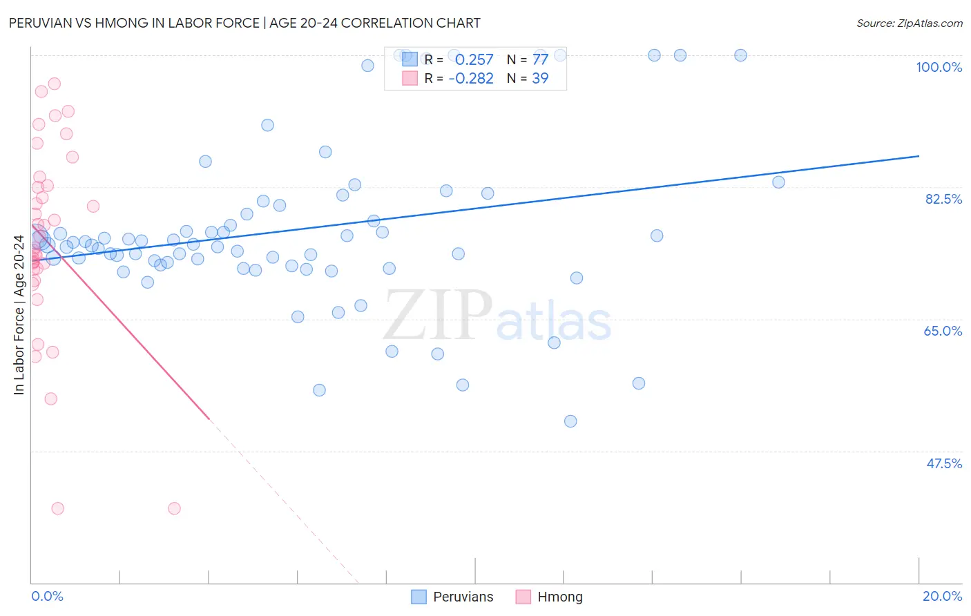 Peruvian vs Hmong In Labor Force | Age 20-24