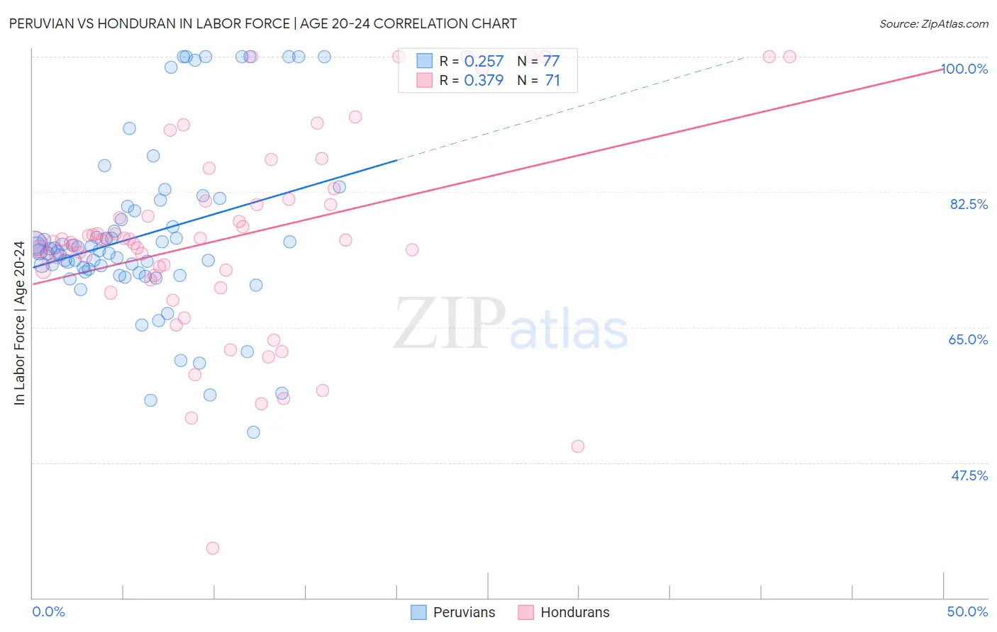 Peruvian vs Honduran In Labor Force | Age 20-24